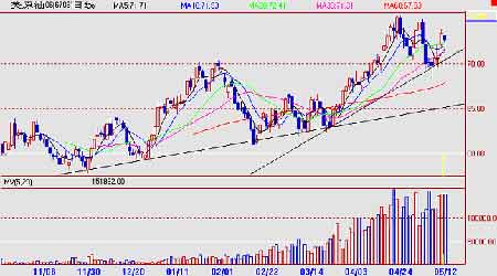 国内燃油需求降低消费不旺期价上涨缺乏动力(2)