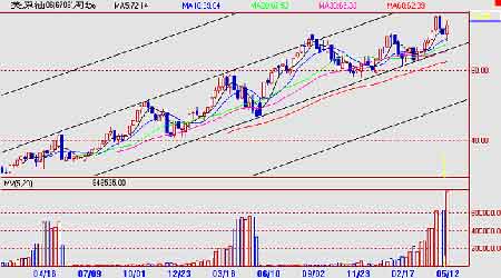 国内燃油需求降低消费不旺期价上涨缺乏动力(2)