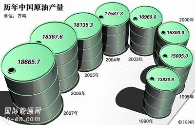 2007年<em>中国石油产量</em>创历史新高