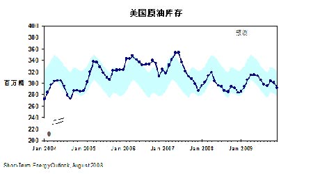 美电子工业协会原油报告解读：供需矛盾突出