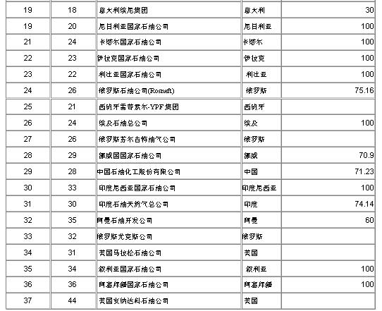 油公司排名_油电混合车十大排名