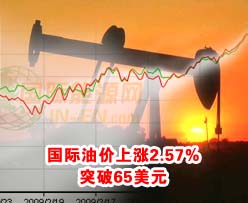 <em>国际油价上涨</em>2.57% 突破65美元