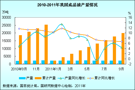 2011年1-9月份主要<em>成品油产量</em>