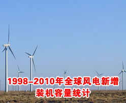 1998-2010年全球风电新<em>增装机容量</em>统计