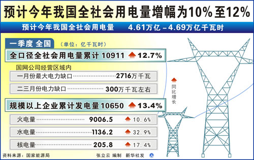 预计2011年我国全社会<em>用电量增幅</em>为10%至12%
