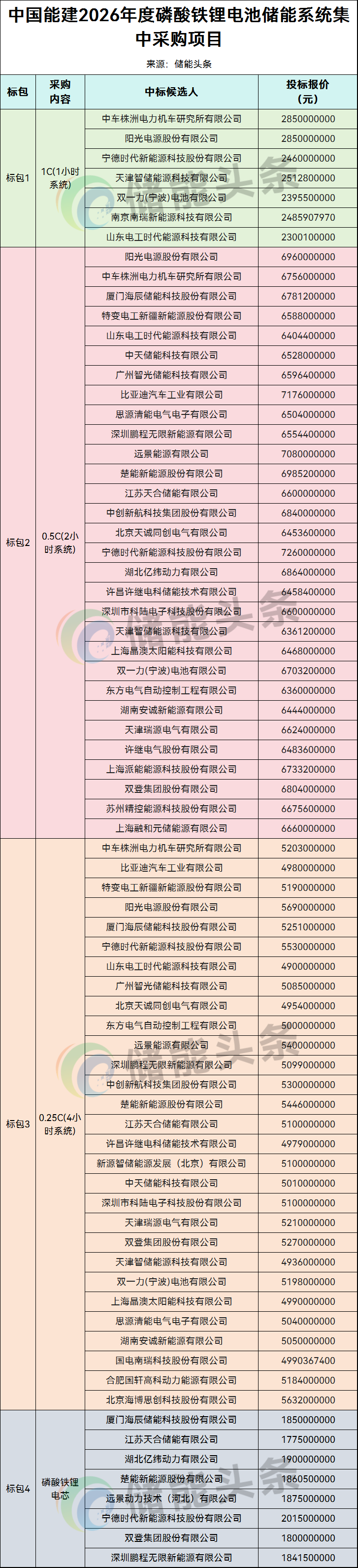 中国能建30GWh储能系统及电芯集采：阳光、科陆、特变、派能等36家企业入围