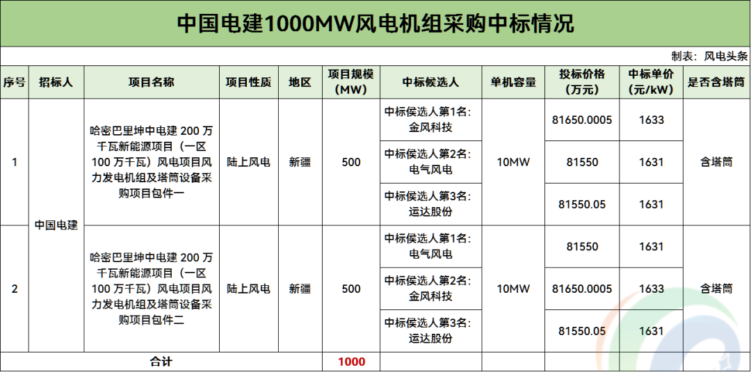 中国电建1GW风机采购中标候选公示!-国际风力发电网