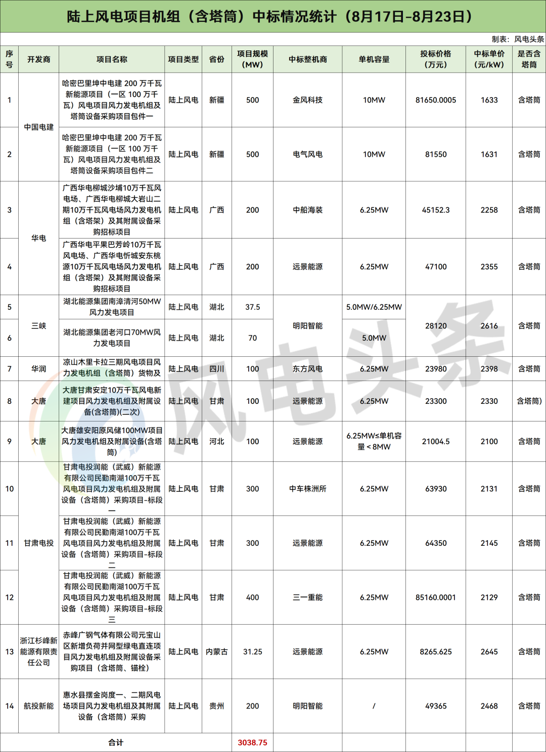 陆上含塔筒2218.4元/kW!本周4GW风机开标!电气风电、中船海装、远景等8家整机商中标【风电项目·周分析】-国际风力发电网