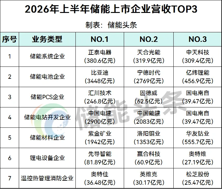 2026年上半年储能企业挣钱能力排行榜！比亚迪、宁德时代、欣旺达、阳光电源、瑞浦兰钧、鹏辉、思格、海博思创、固德威、科陆各领风骚